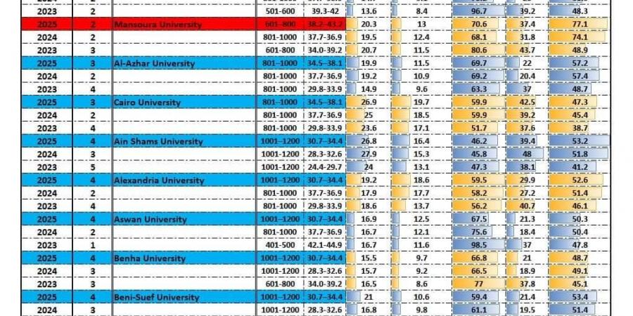 جامعة المنيا ضمن أفضل ١٠٠١ جامعة بالعالم طبقا لتصنيف تايمز البريطانى