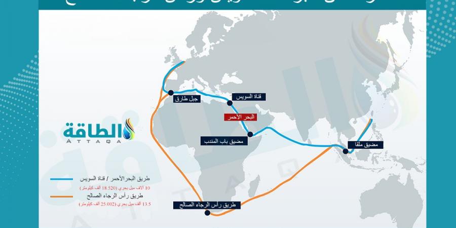 هبوط تجارة النفط العالمية عبر مضيق باب المندب 50%.. قناة السويس الخاسر الأكبر