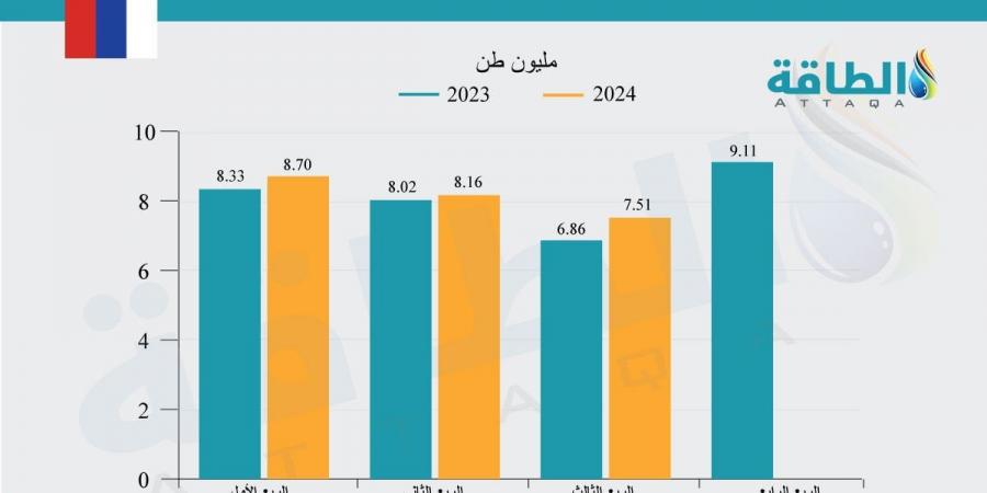 ارتفاع صادرات روسيا من الغاز المسال.. و3 دول أوروبية بقائمة كبار المستوردين