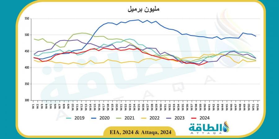 مخزونات النفط تقترب من 3 مليارات برميل في هذه المنطقة