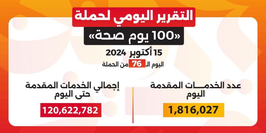 الصحة: حملة «100 يوم صحة» قدمت أكثر من 120 مليون خدمة مجانية خلال 76 يوما