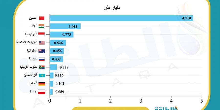 انبعاثات الفحم في تركيا تقترب من مستوى قياسي.. وتحذير من "توسع قاتل"