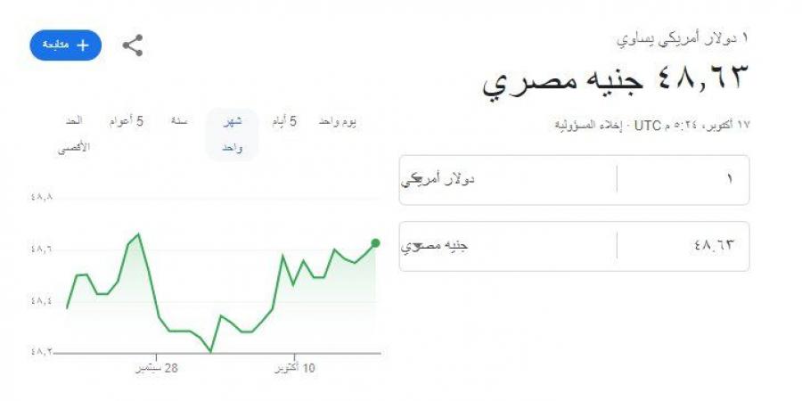 بعد قرار البنك المركزي.. سعر الدولار ختام تعاملات الخميس 17 أكتوبر 2024