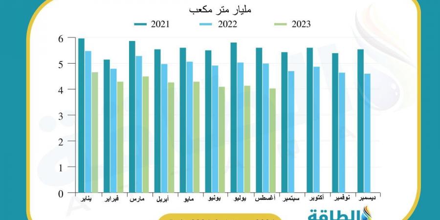 إنتاج مصر من الغاز الطبيعي ينخفض 10.5 مليار متر مكعب