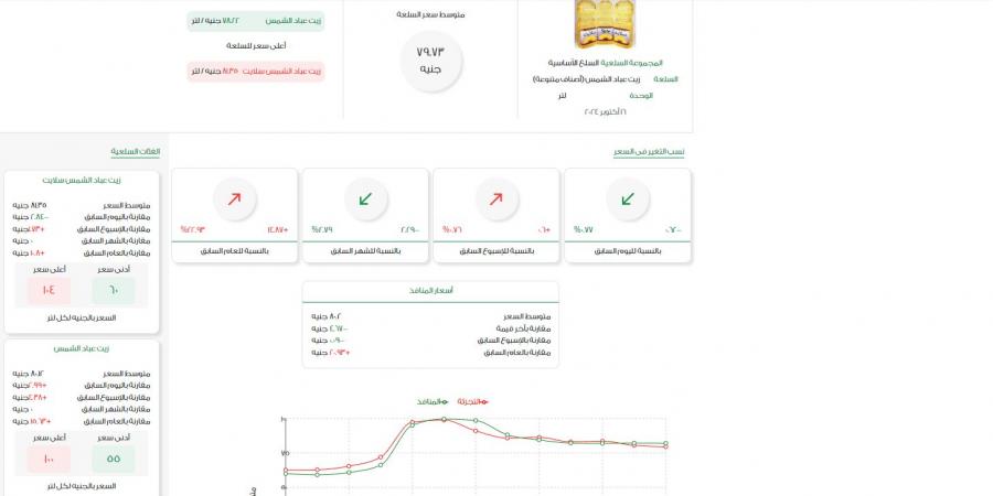 انخفاض سعر زيت الطعام اليوم الخميس 17 أكتوبر 2024