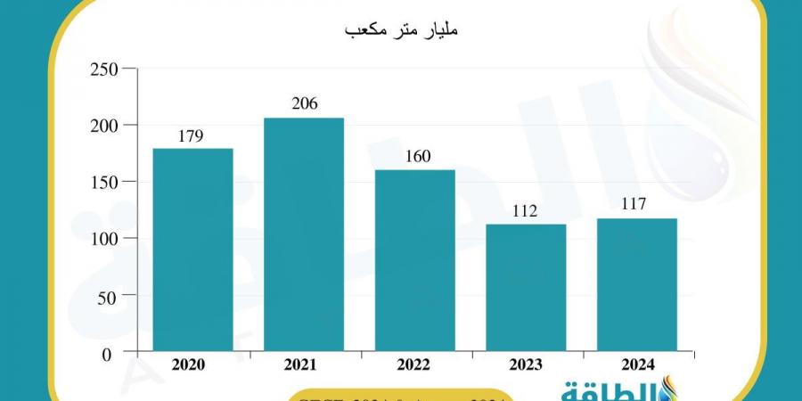 واردات الاتحاد الأوروبي من الغاز عبر الأنابيب تنخفض 17%.. ما دور الجزائر وتونس؟