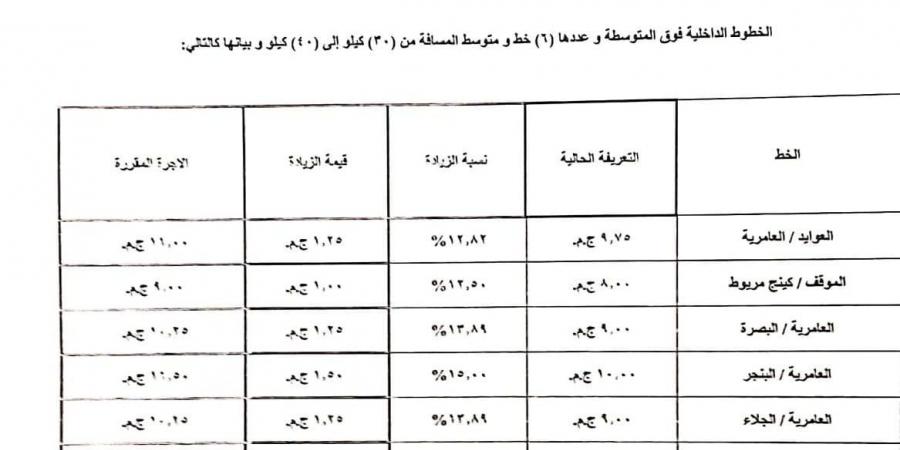 بالكشوف.. ننشر التعريفة الجديدة للركاب في محافظة الإسكندرية