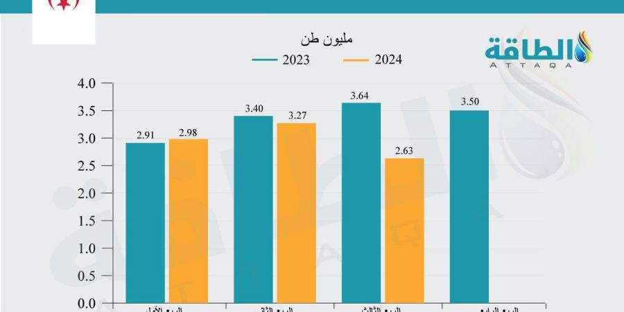 أسباب انخفاض صادرات الغاز المسال الجزائرية.. وخبيران يتوقعان انتعاشة كبيرة