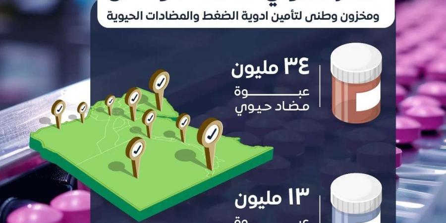 ضخ 47 مليون عبوة.. هيئة الدواء تعلن توفير كافة الأصناف الدوائية في الأسواق