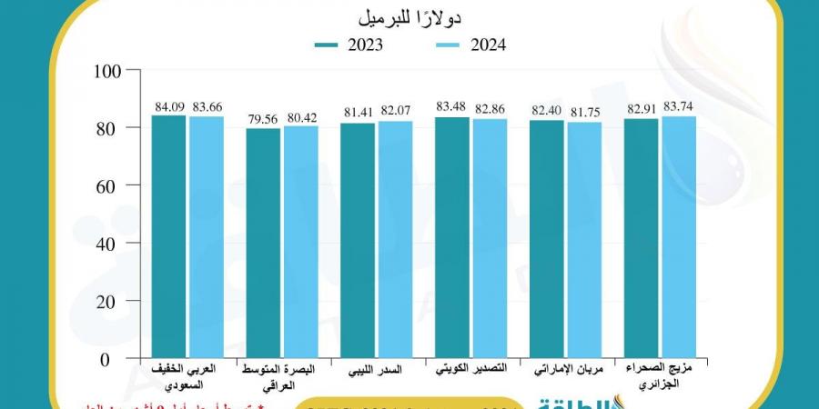 أسعار خامات النفط العربية وترتيب الدول.. الجزائر الأغلى في أول 9 شهور