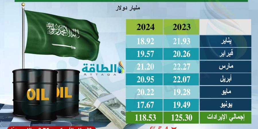 إيرادات صادرات النفط السعودي في أغسطس 2024 تنخفض 15.5%