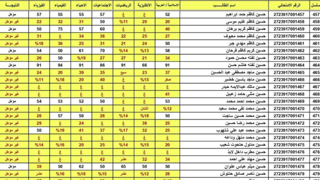 ظهرت الآن.. رابط الاستعلام عن نتائج السادس الابتدائي بابل 2024