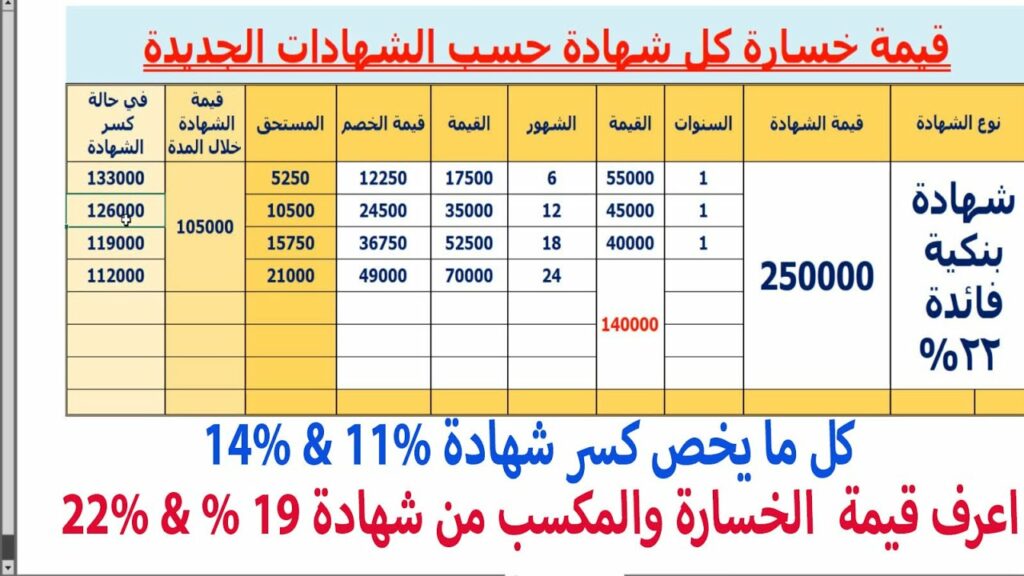 تعرف على رسوم كسر الشهادات البنكية وما هي مميزات الشهادات الاستثمارية