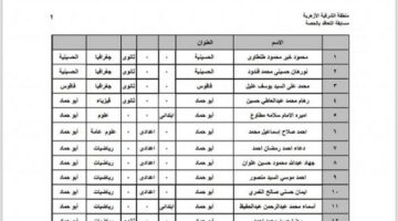 ننشر أسماء المعلمين المقبولين للعمل بالحصة بمنطقة الشرقية الأزهرية – الجريدة