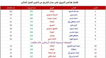 هدافي الدوري الحاليين عبر التاريخ