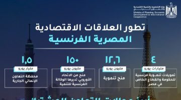 تطور العلاقات الاقتصادية المصرية الفرنسية: التخطيط تستعرض الإنجازات تزامناً مع زيارة ماكرون