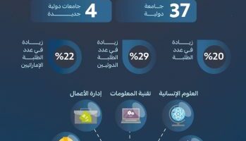 20% زيادة في معدل التحاق الطلبة بمؤسسات التعليم العالي الخاص بدبي للعام الأكاديمي الحالي