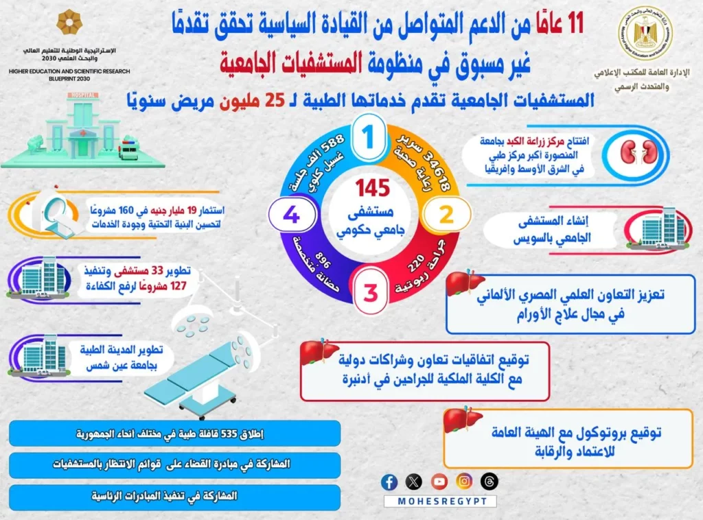 1751277258 التعليم العالي 11 عامًا من الدعم المستمر من القيادة السياسية.webp