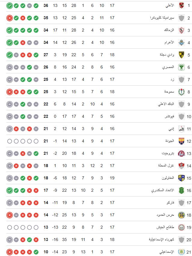 الآن ترتيب الدوري المصري 2026.. الأهلي يتصدر جدول ترتيب دوري Nile بعد الفوز على سموحة