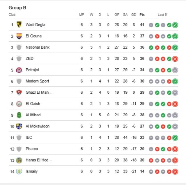 ترتيب مجموعة الهبوط في جدول ترتيب الدوري المصري.. صراع البقاء يشتعل بعد مباراة اليوم ودجلة في الصدارة