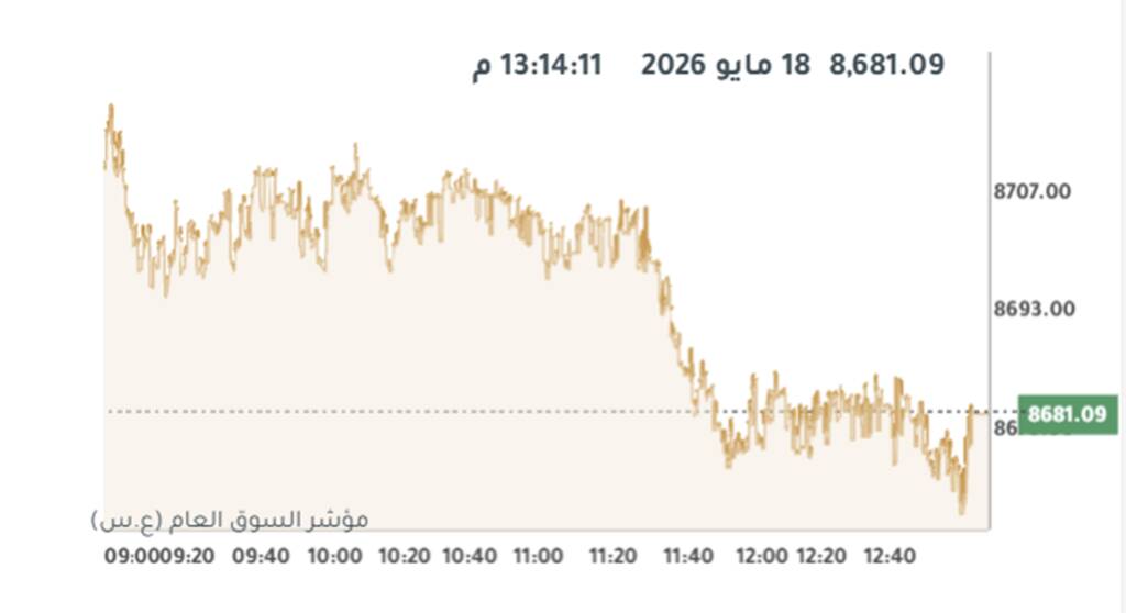 تباين مؤشرات بورصة الكويت في ختام تعاملات اليوم الاثنين 18 مايو 2026 وسط هبوط السوق الأول وصعود قوي للأسهم التكنولوجية